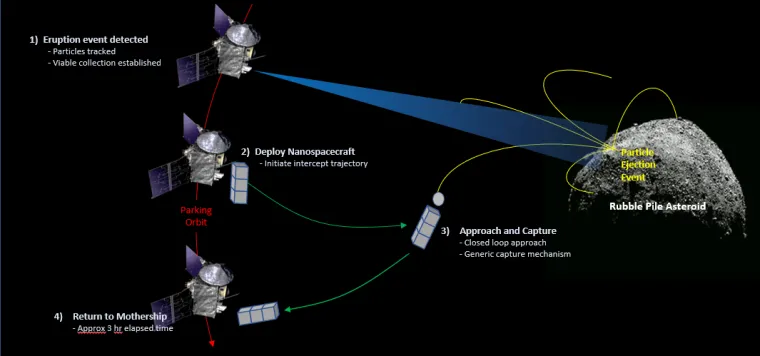 Capturing particles from an asteroid