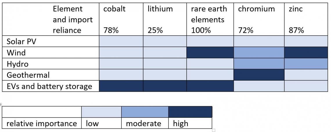 Critical mineral needs for clean energy technologies (excerpt)