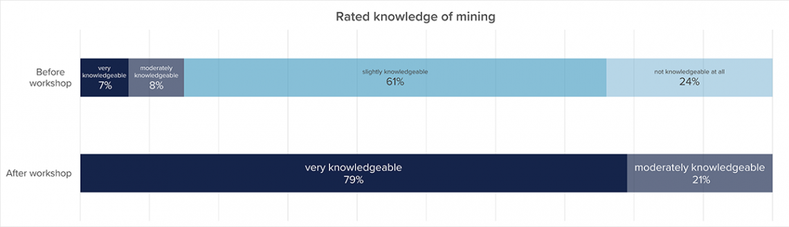 Rated knowledge of mining chart