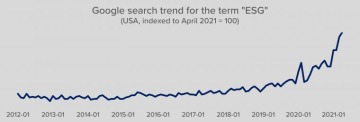 Search trend over the last 10 years by month